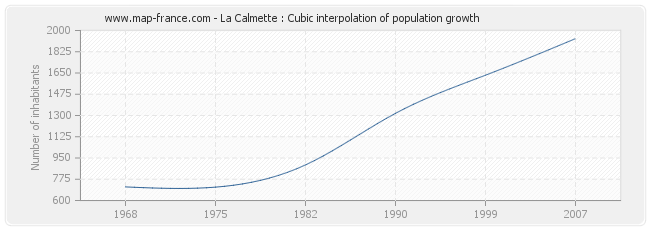 La Calmette : Cubic interpolation of population growth